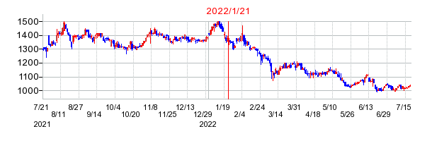 2022年1月21日 17:02前後のの株価チャート
